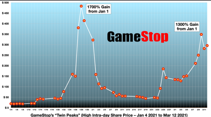 Future Projections for GME Stock: Expert Insights and Predictions